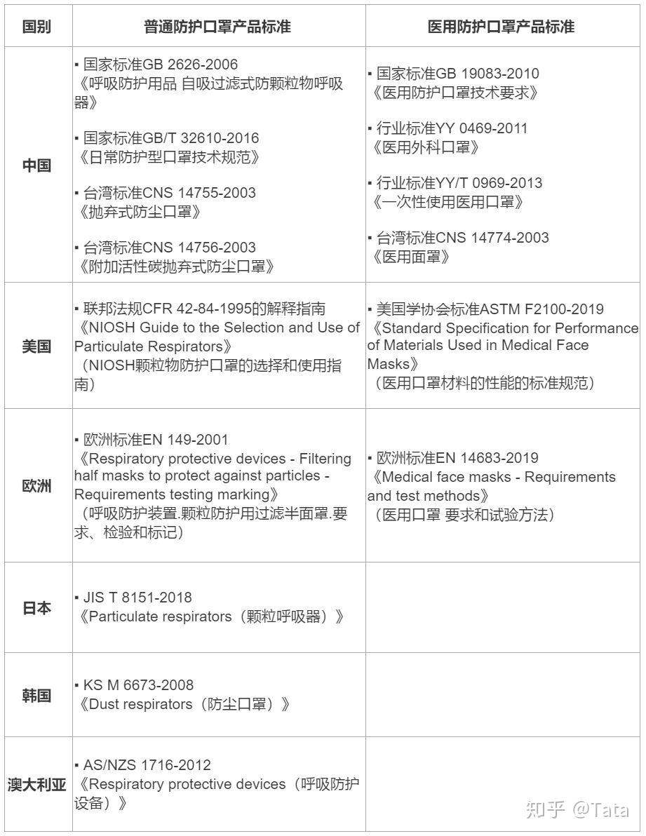 最全口罩分类总结外贸出口