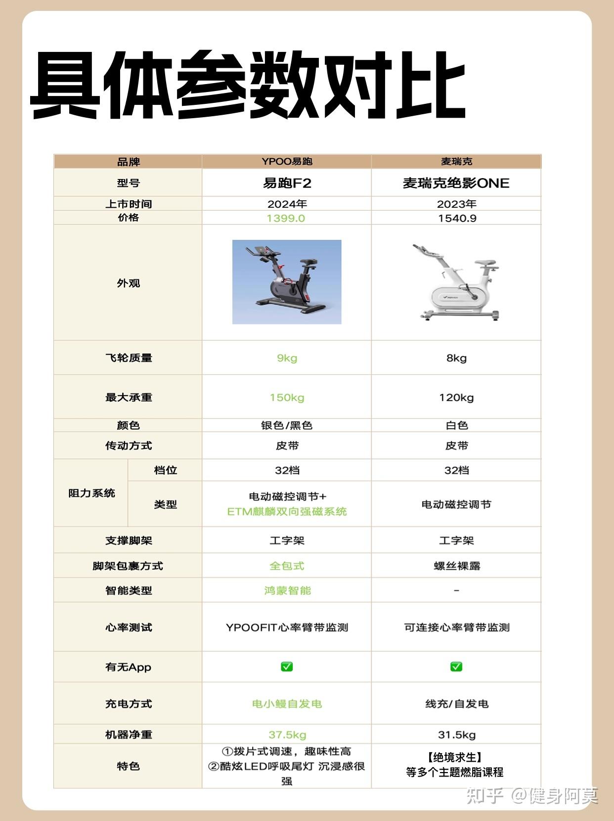 2024年动感单车哪个牌子好？1000-1500元买易跑幻影F2还是麦瑞克绝影ONE？ - 知乎