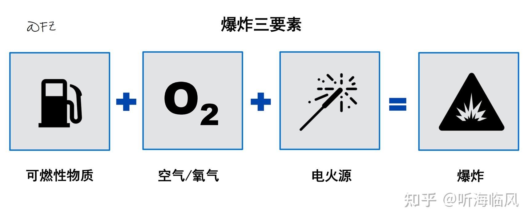 氢安全系列之二：防爆基础知识 - 知乎
