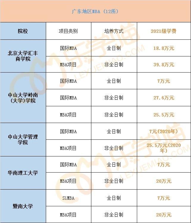 全国知名院校mba学费信息汇总2022考生可收藏