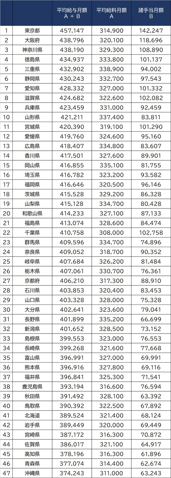 日本全国公务员收入排名 扒一扒日本 铁饭碗 薪资 知乎