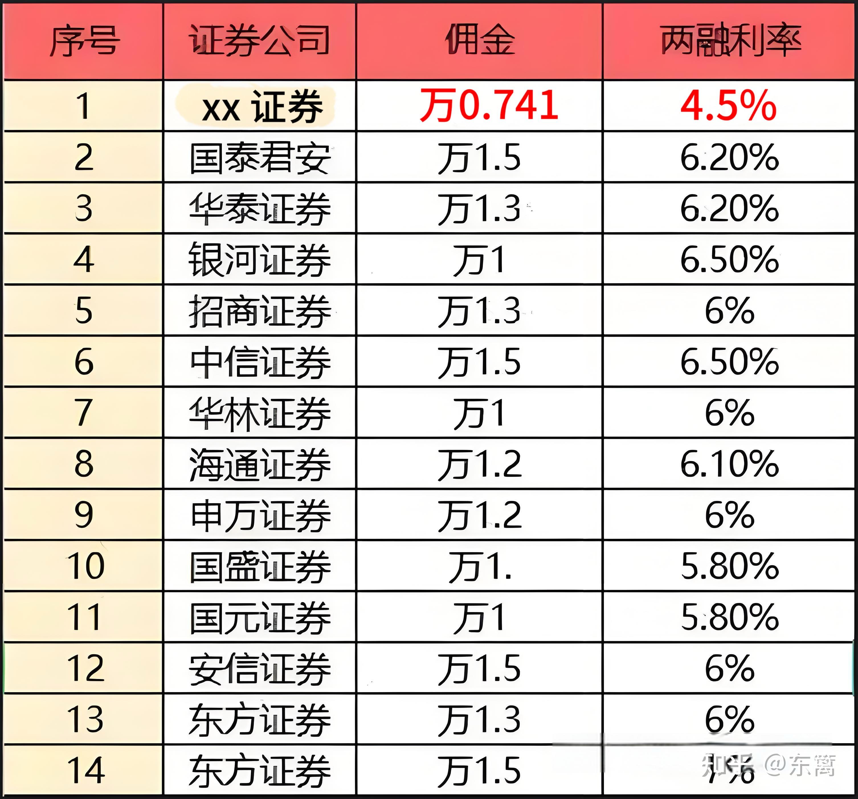 现在融资融券利率最低能多少,如何选择券商?