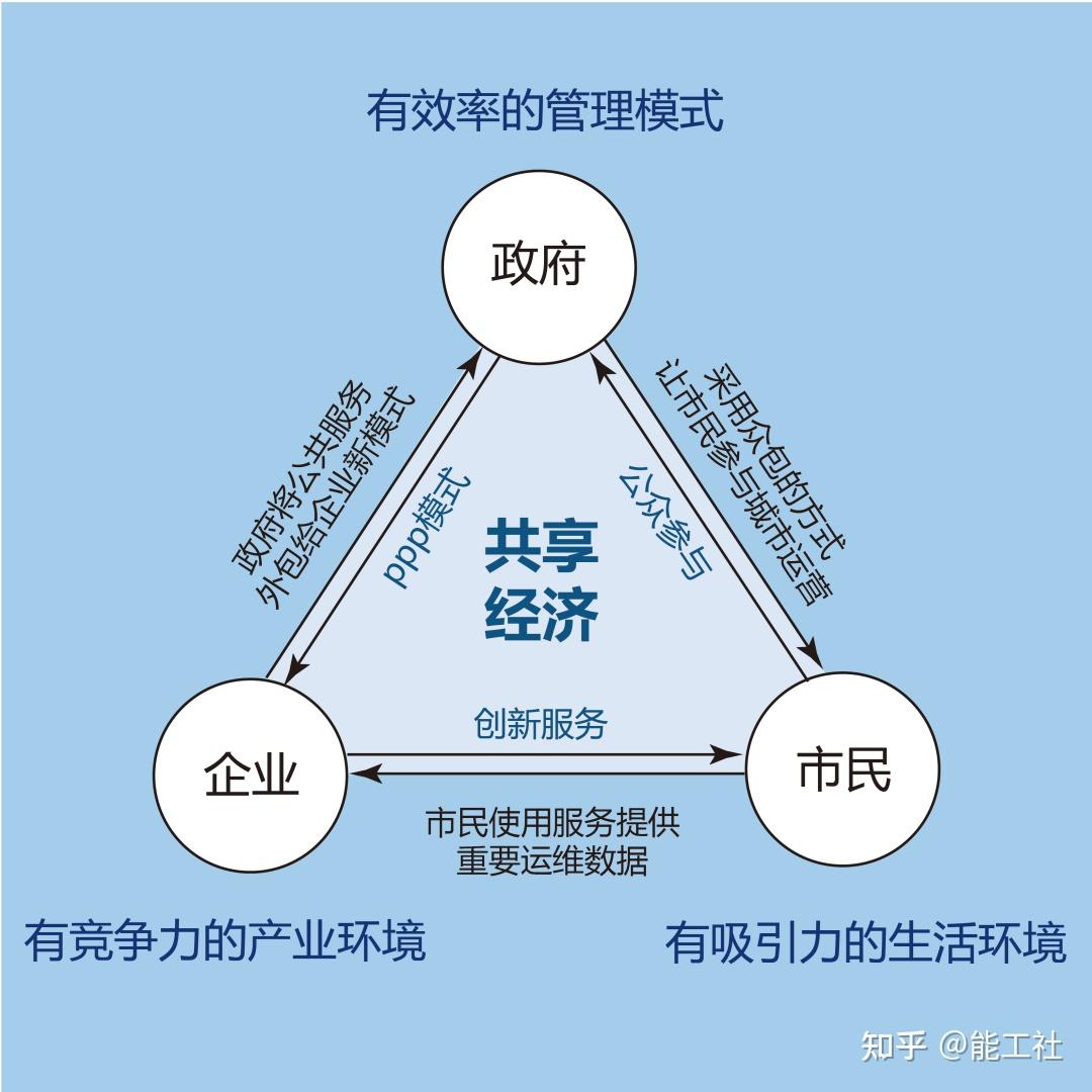 共享经济与智慧城市的跨界组合