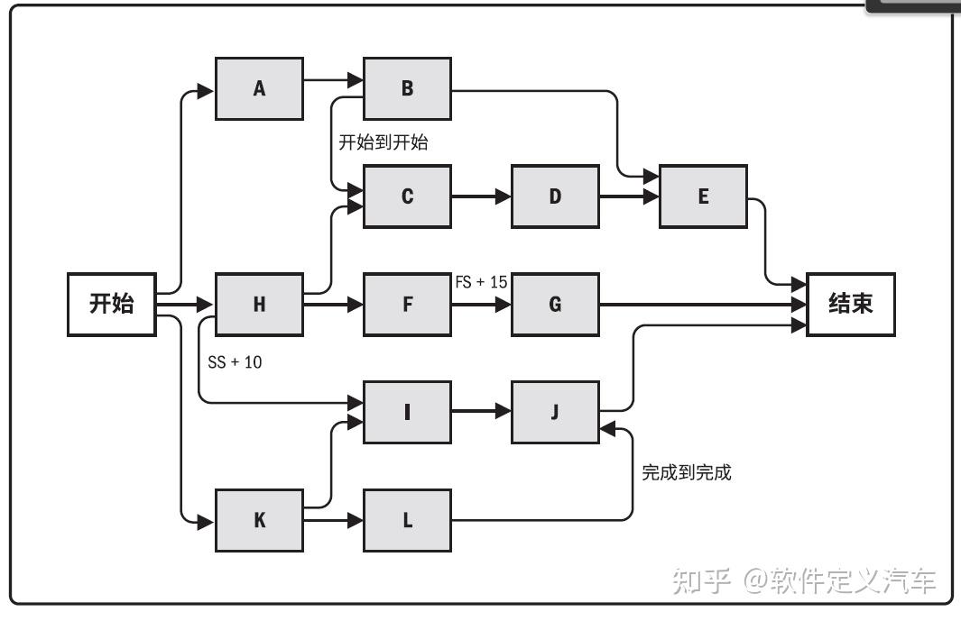 pmp工具与技术 