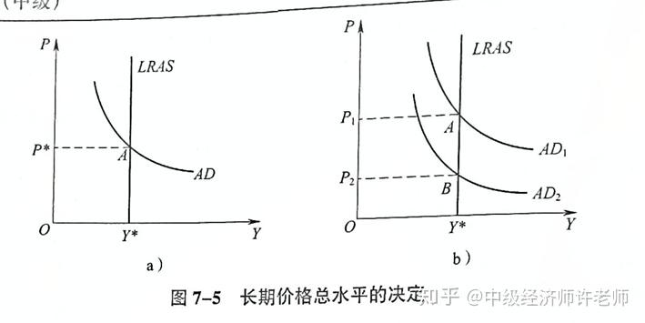 中級經濟師價格總水平的決定