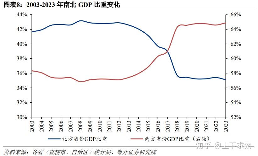 压舱石作用,房地产拖累三产复苏2023年,各省份名义gdp中二产占比下滑