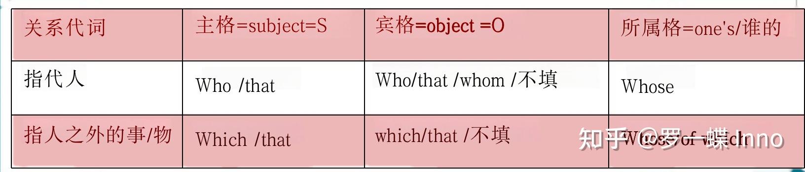 这个句子中,第二个 that 是什么作用? - 知乎