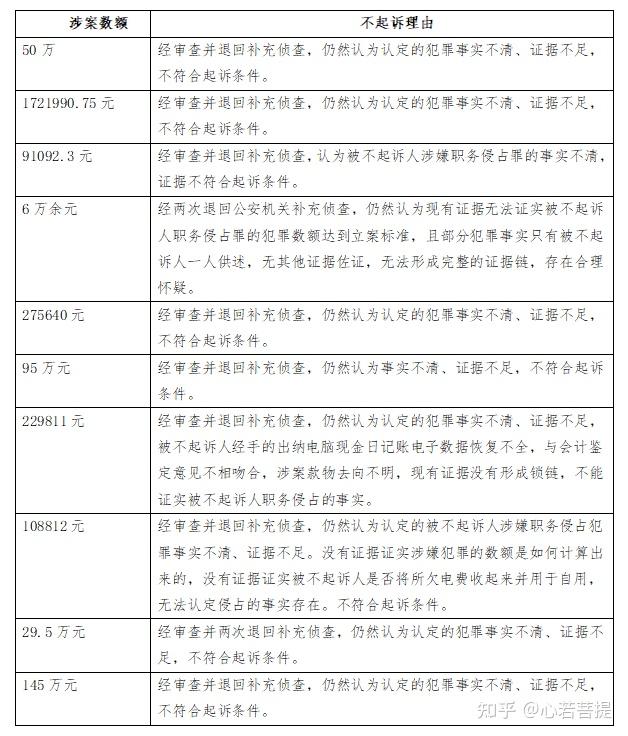 二,职务侵占罪20个不起诉理由 | 解读