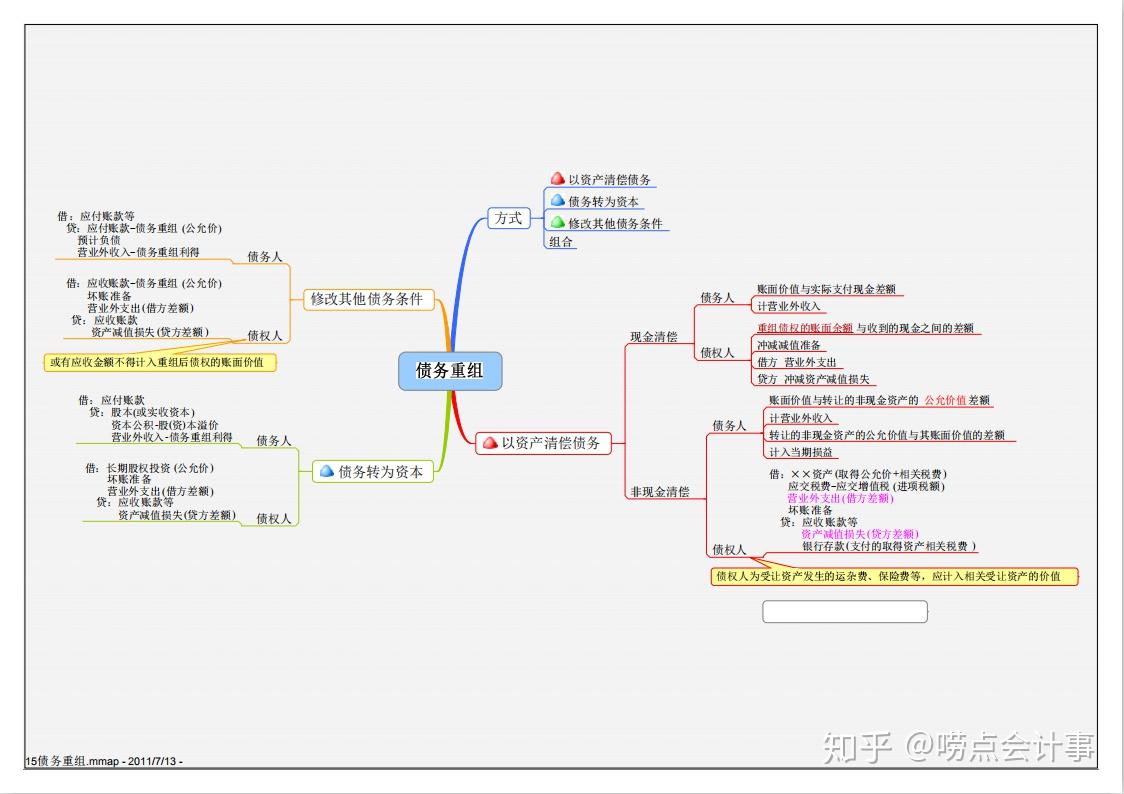 债务重组思维导图图片