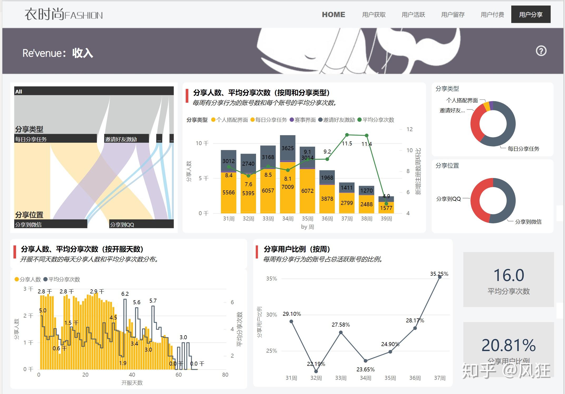 powerbi可视化案例aarrr数据分析模型