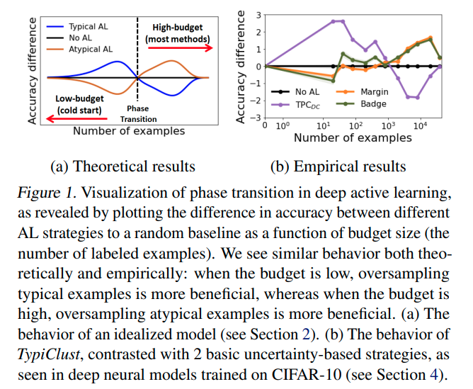  2022 6 18 Active Learning On A Budget Opposite Strategies Suit High And Low Budgets ICML 22 
