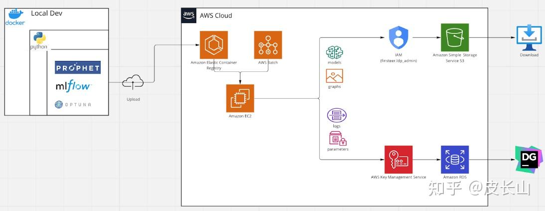Aws云端搭建基于optuna+mlflow的机器学习模型调参详解（以prophet为例） - 知乎