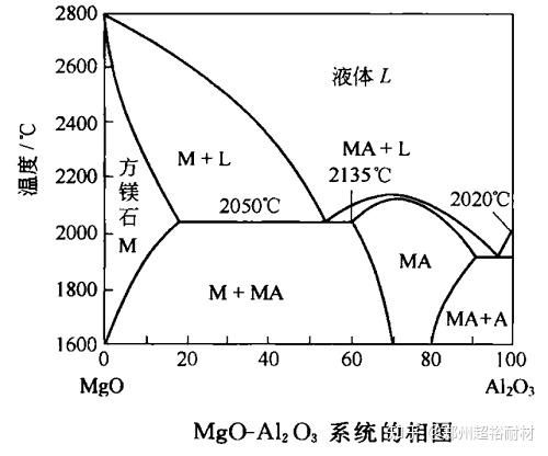 mgo-al2o3系统的相图由上图可知,镁铝尖晶石对mgo和al2o3的固溶范围很