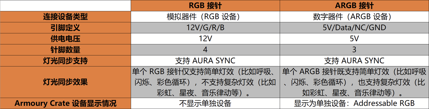 华硕主板灯光接针介绍之 RGB 接针(12V 4Pin) - 知乎