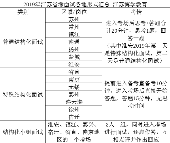 博学教育江苏省考面试考情分析公务员面试培训班免费咨询