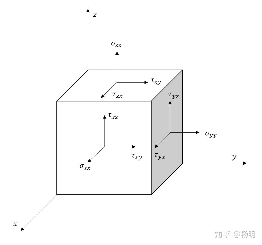 弹性力学有限元入门2应力应变及张量
