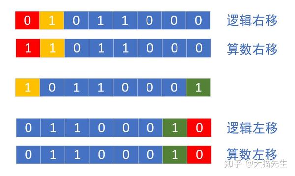 逻辑移位 逻辑右移 逻辑移位定义