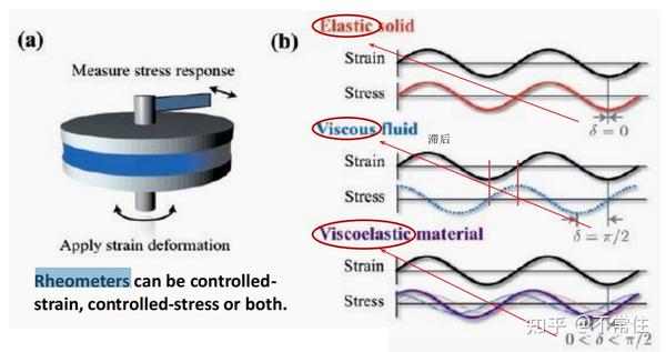 流变学跟流体现象Rheology & Flow Behavior - 知乎