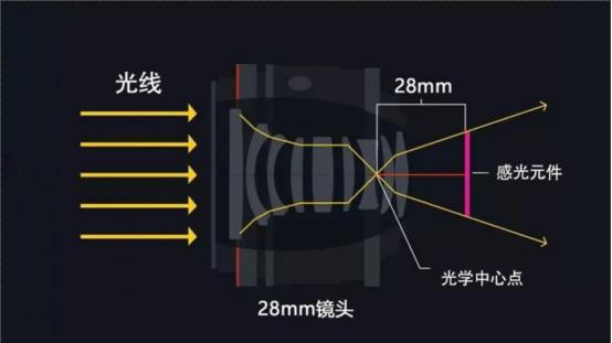 摄影进阶镜头焦距变长只是为了放大画面吗