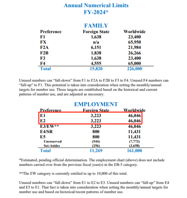 美國2024財年移民簽證配額公佈無排期eb5投資綠卡配額緊張