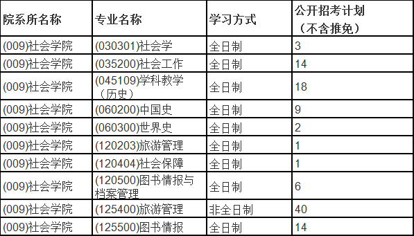 近三年的複試分數線2022年2021年2020年近兩年報考人數20212020社會