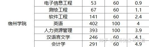 專升本的話以下六個學院裡皖西學院滁州學院宿州學院巢湖學院黃山學院