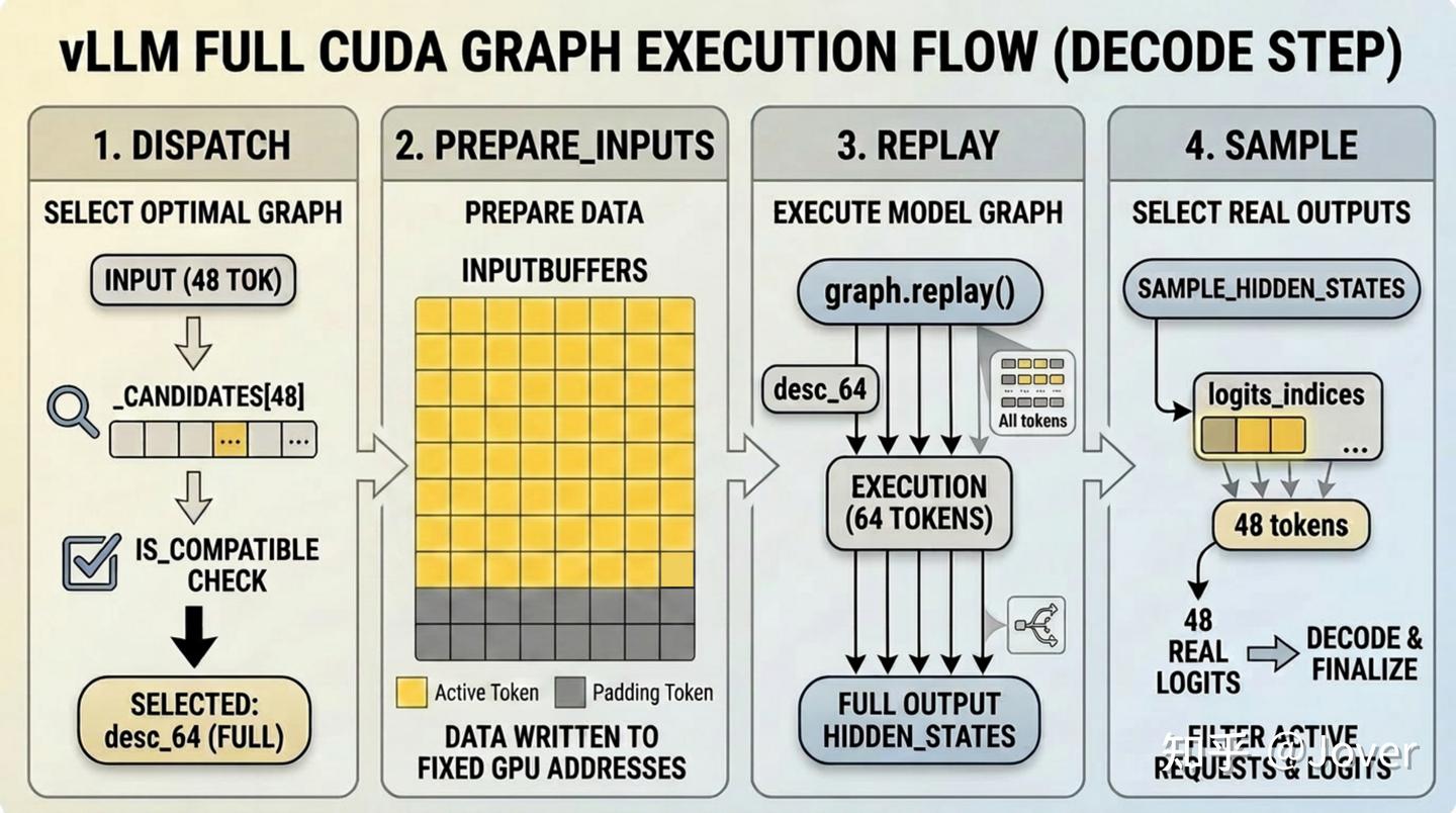 一文弄懂 vLLM 中的 CUDA Graph（下）：从 dispatch 到 replay - 知乎