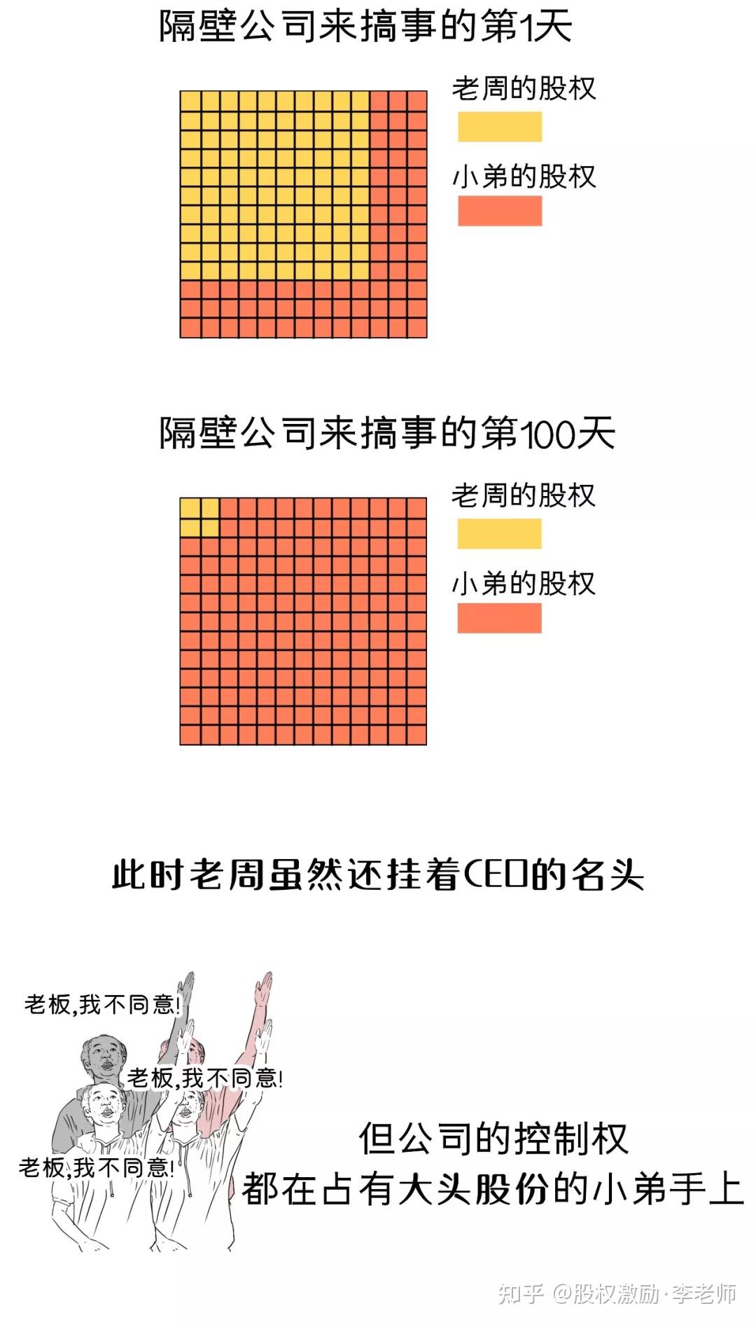 史上最全股权分配解析（漫画解析完整版） - 知乎