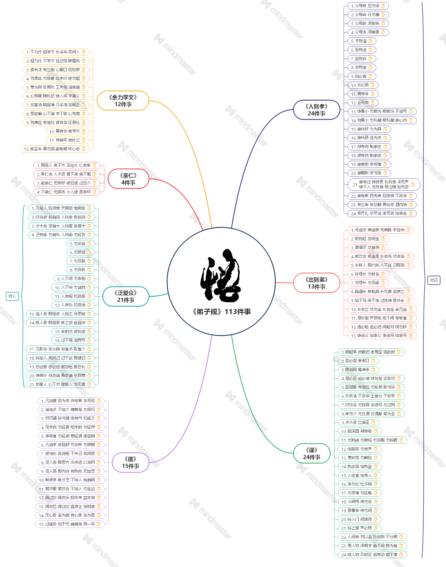 一张图看懂《弟子规》中113件事 - 知乎