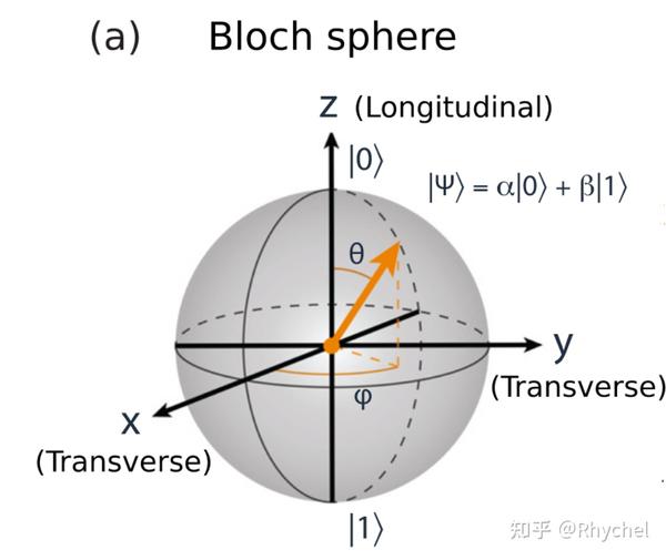 量子比特控制与测量中的噪声、退相干 - 知乎