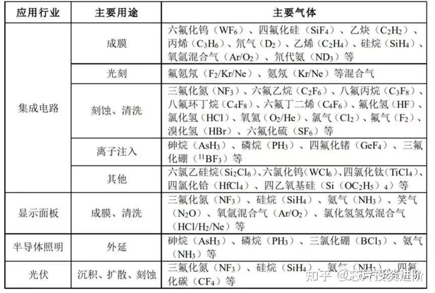 电子特气-第二大半导体材料 - 知乎