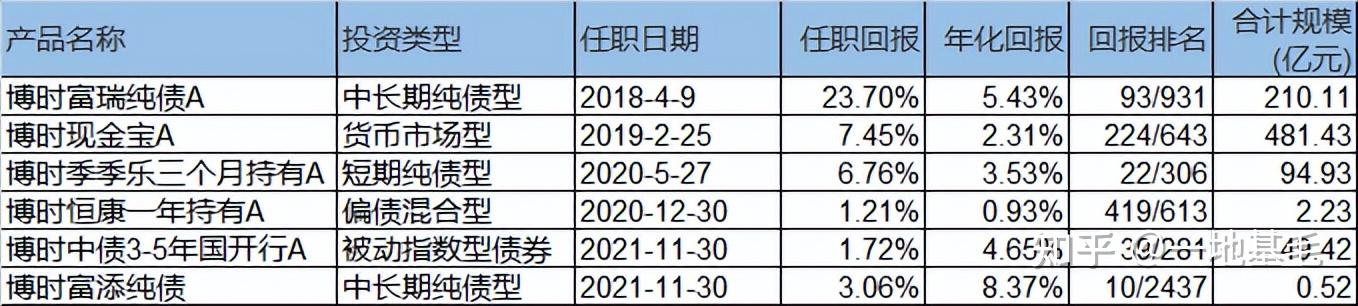 来源wind,截至4月15日目前,倪玉娟管理包括博时富瑞