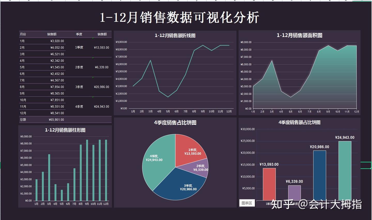 如何制作出老板一眼就喜欢上的可视化财务报表？ - 知乎
