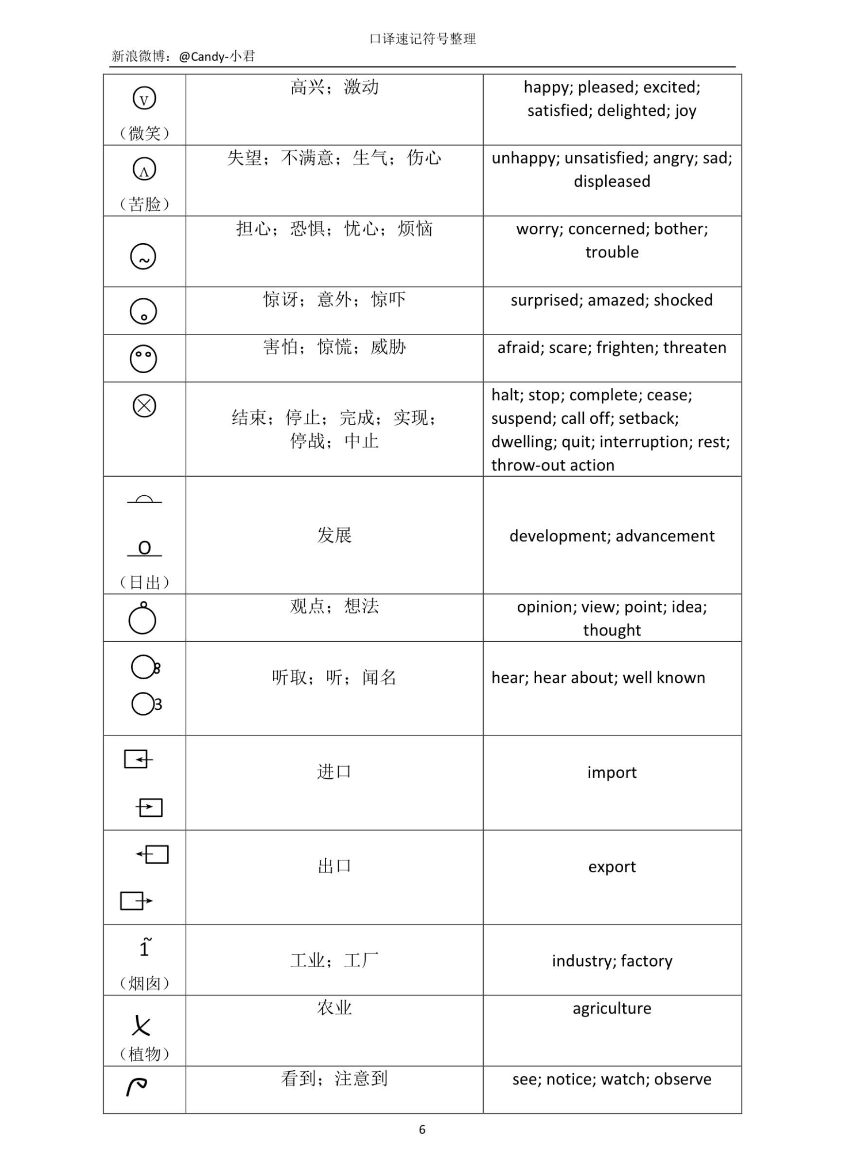 通用的口译速记符号有哪些? - 知乎