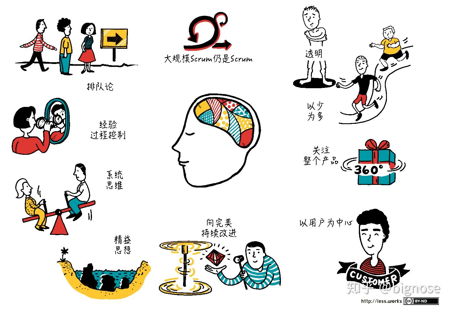 小团队,大敏捷 - LeSS概述 - 知乎