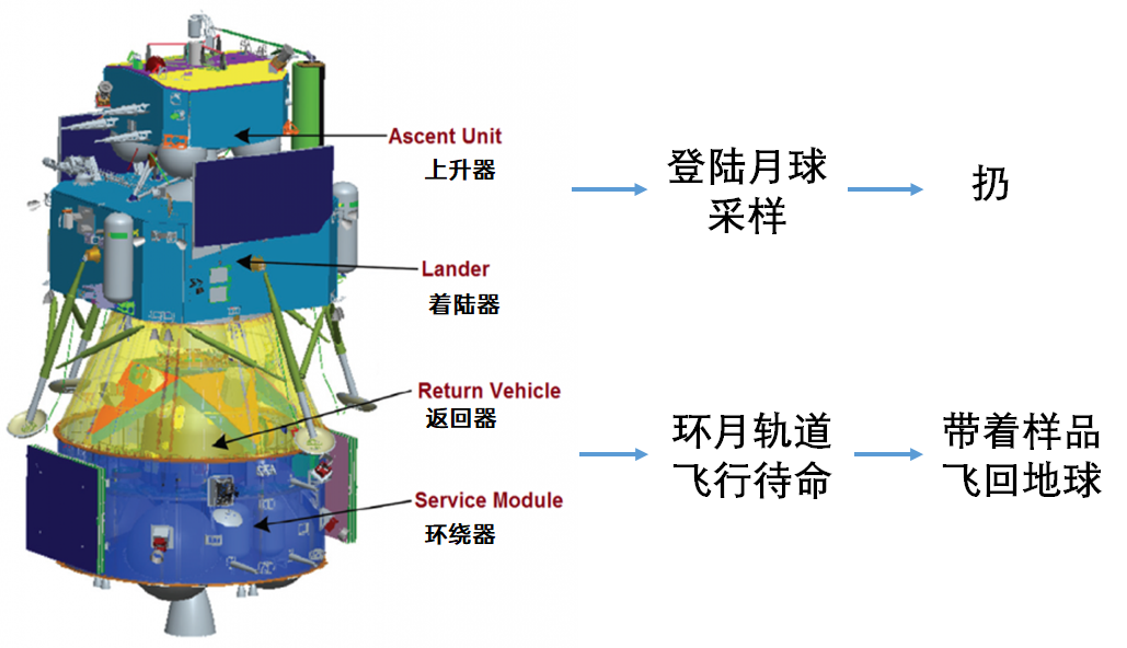 嫦娥五号构造图图片