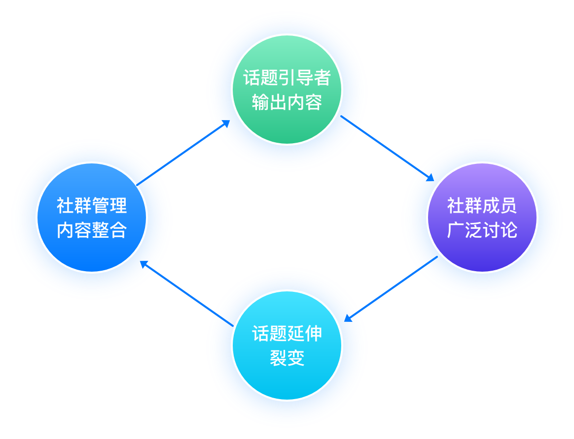 1000字带你了社群的运营及服务 - 知乎