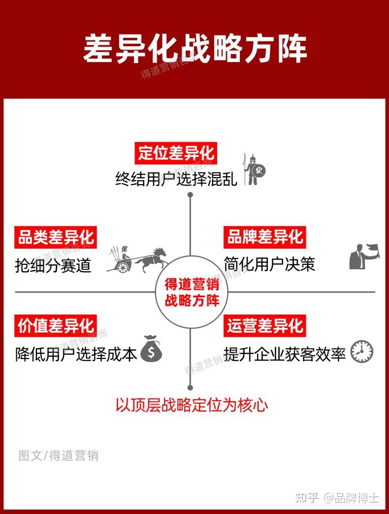 同质竞争激烈如何提升获客效率这样来打造品牌差异化是核心