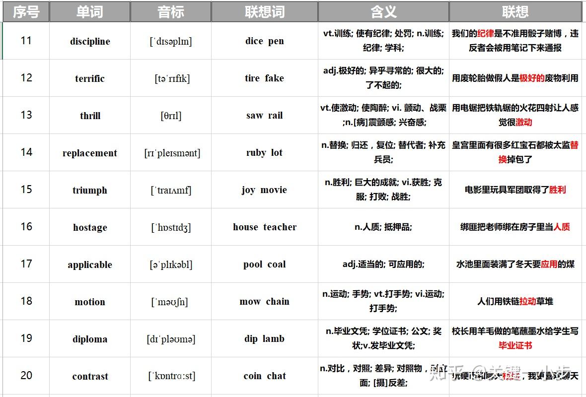 詞根詞綴記憶法靠譜嗎