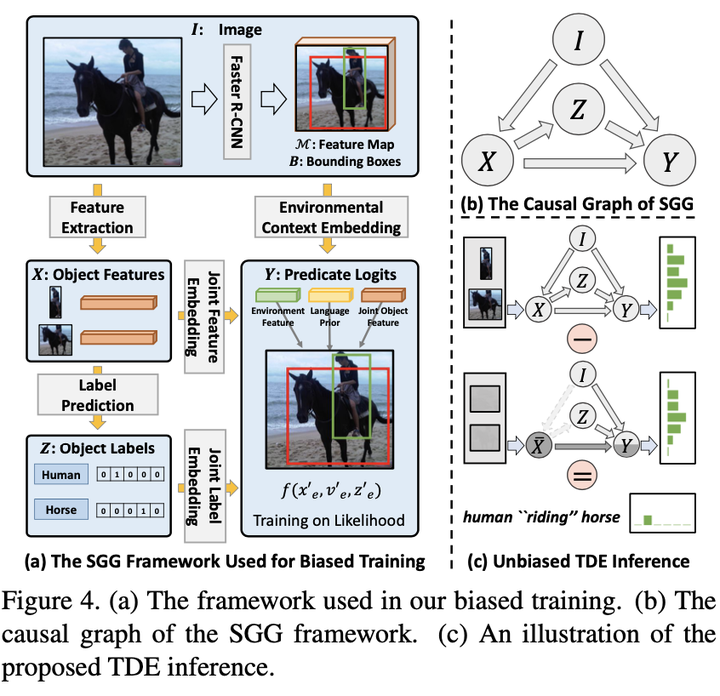 Unbiased Scene Graph Generation From Biased Training unbiased scene graph generation from biased training