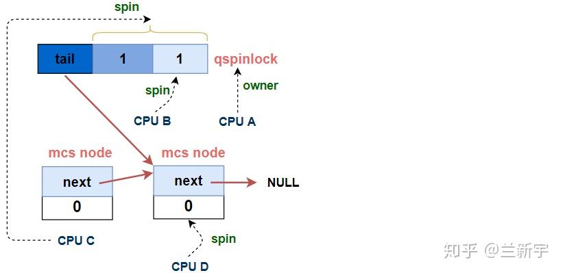 Linux中的spinlock机制[三] - Qspinlock - 知乎