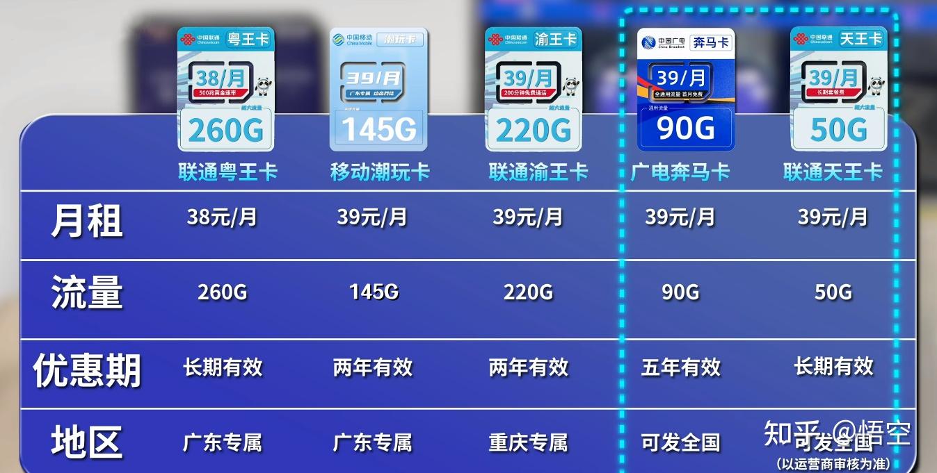 花费658元，实测了近60张流量卡，终于挑选出这五张好卡！