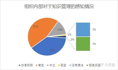 從哪幾個維度進行知識管理成熟度評估