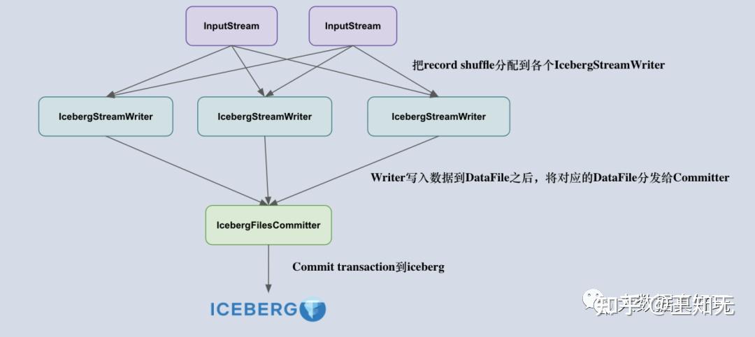 Apache Iceberg技术调研&在各大公司的实践应用大总结 - 知乎