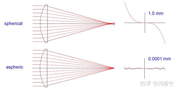Understanding the Seidel Aberrations - 知乎