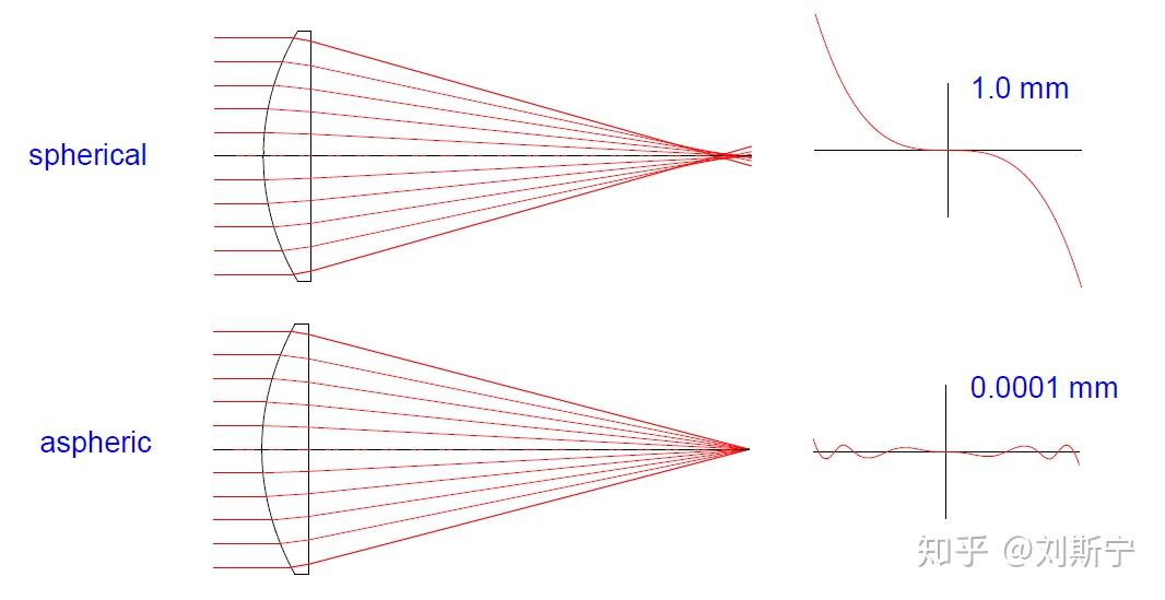 Understanding the Seidel Aberrations - 知乎