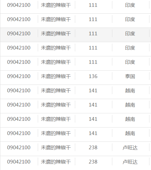 提單5,產地證4,植檢證3,發票2,合同1,箱單二,進口盧旺達辣椒清關需要