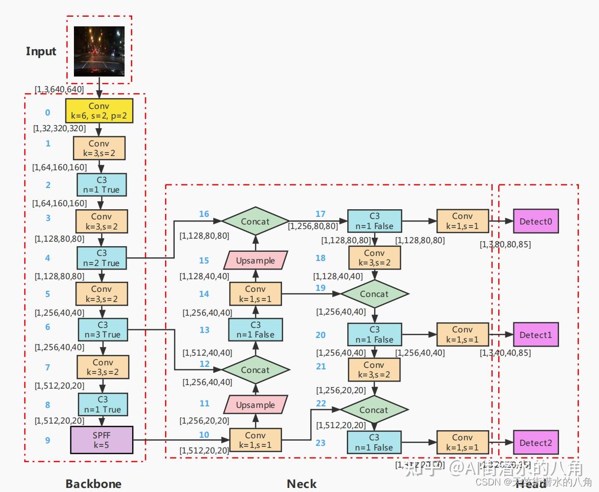PyTorch YOLOv5 Pytorch yolov5