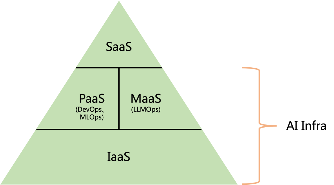 生成式AI时代的AI Infra—从DevOps->MLOps->LLMOps - GaoYanbing - 博客园