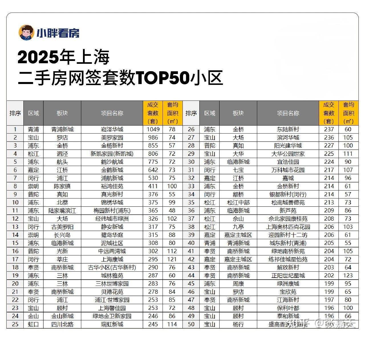 2025年上海二手房小区成交TOP榜单 - 知乎